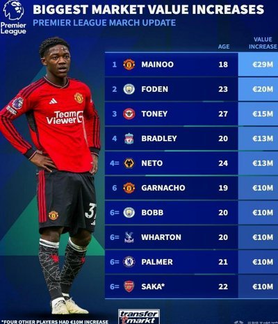 西甲球员身价涨幅榜：费尔明+50M欧居首