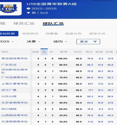 这轮联赛联赛结束 u19差不多要集结了吧？