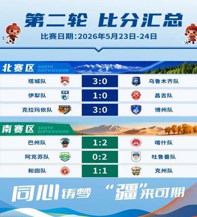 北区球队胜平略占上风疆超八强战回顾