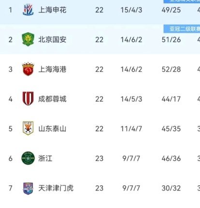 成都蓉城遥遥领先，津门虎和武汉三镇仍陷保级泥潭