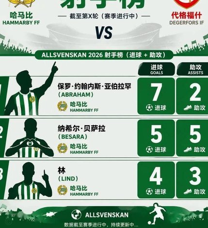 代格福什绝杀！吊射破马尔默球门