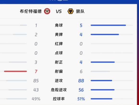 罗伯逊5次解围：布伦特福德的防守屏障